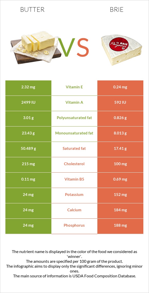 Butter vs Brie infographic