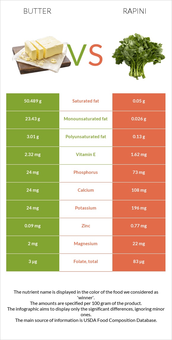 Butter vs Rapini infographic