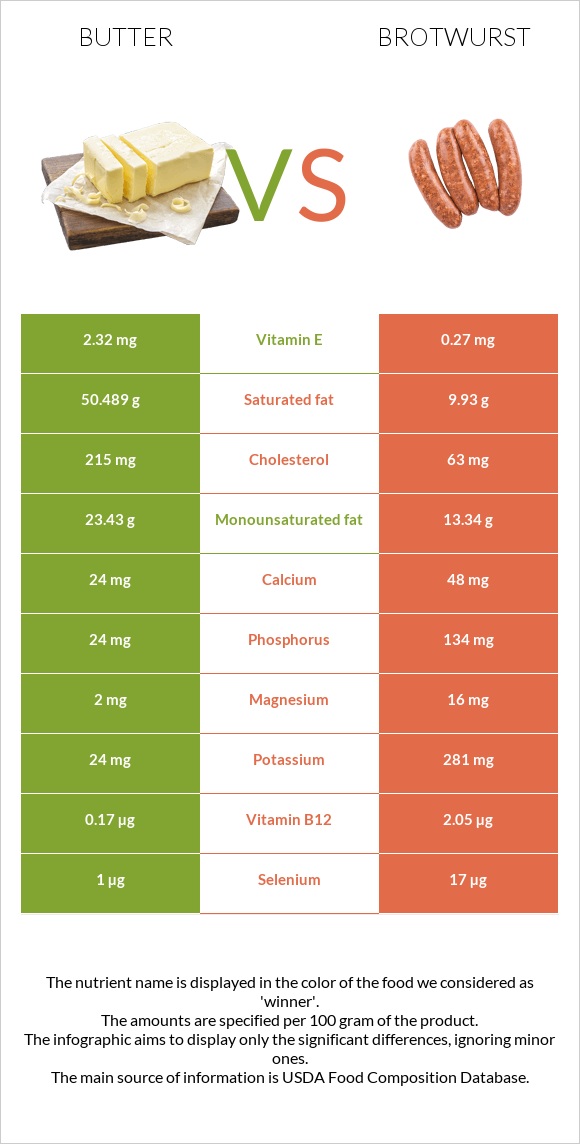 Կարագ vs Բրատվուրստ infographic
