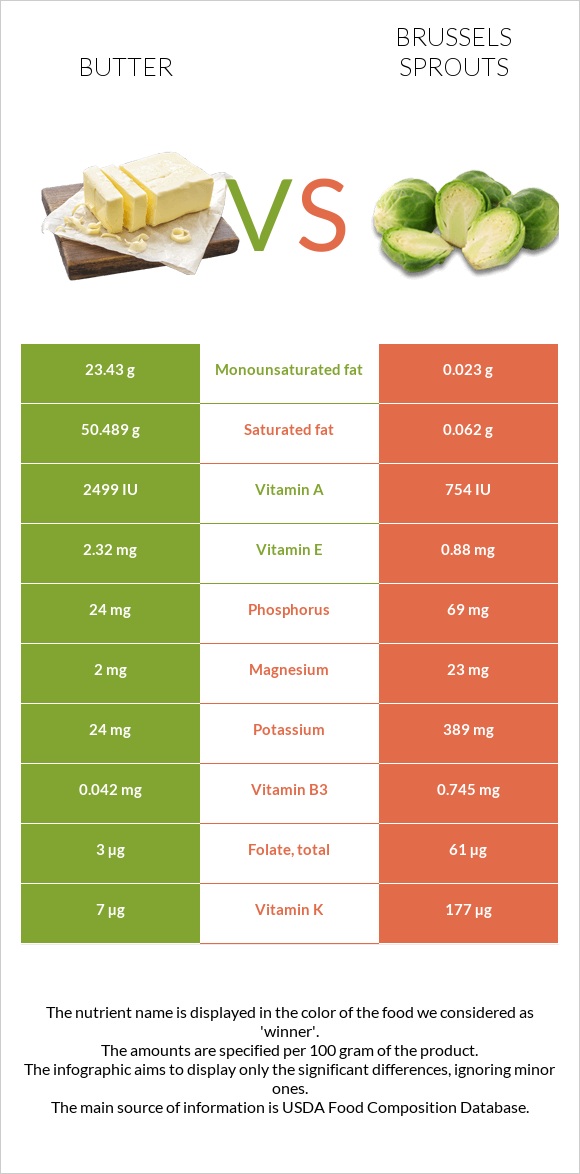 Butter vs Brussels sprouts infographic