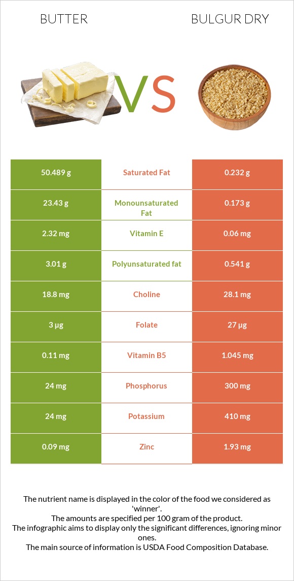 Butter vs Bulgur dry infographic