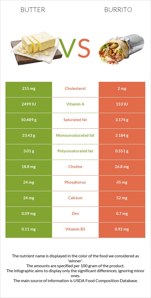 Butter vs Burrito infographic