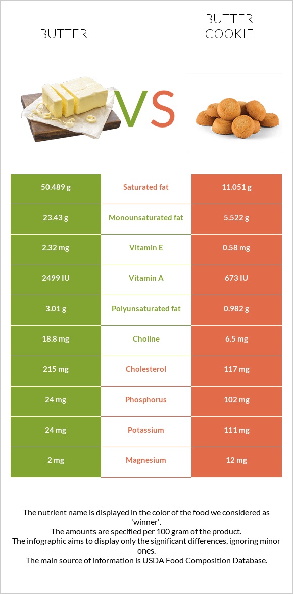 Butter vs Butter cookie infographic