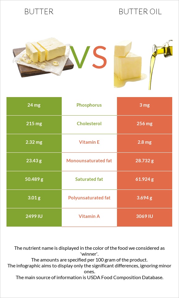 Butter vs Butter oil infographic