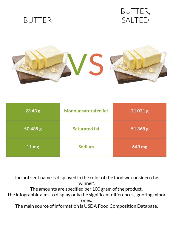 Butter vs Butter, salted infographic