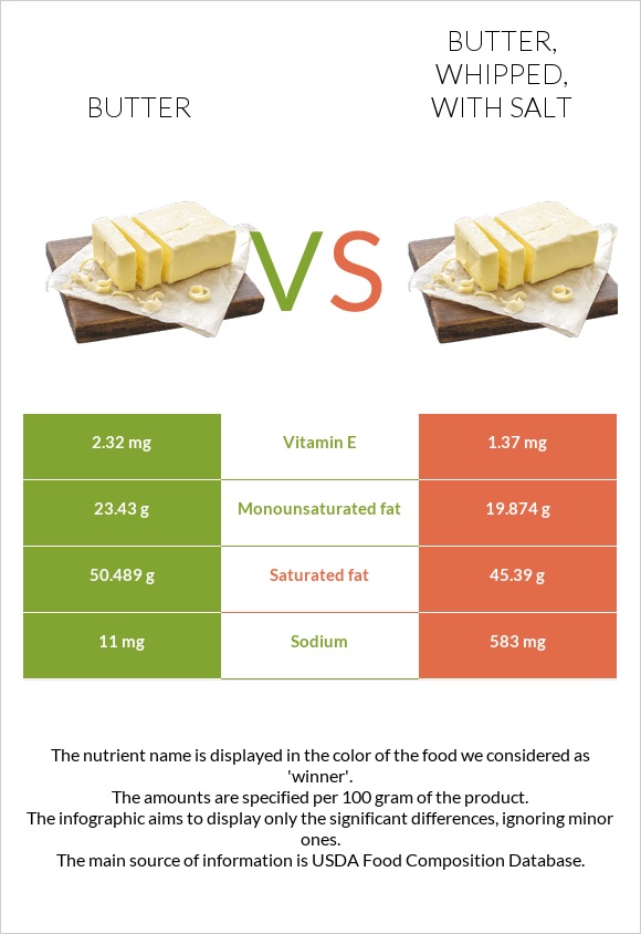 Butter vs Butter, whipped, with salt infographic