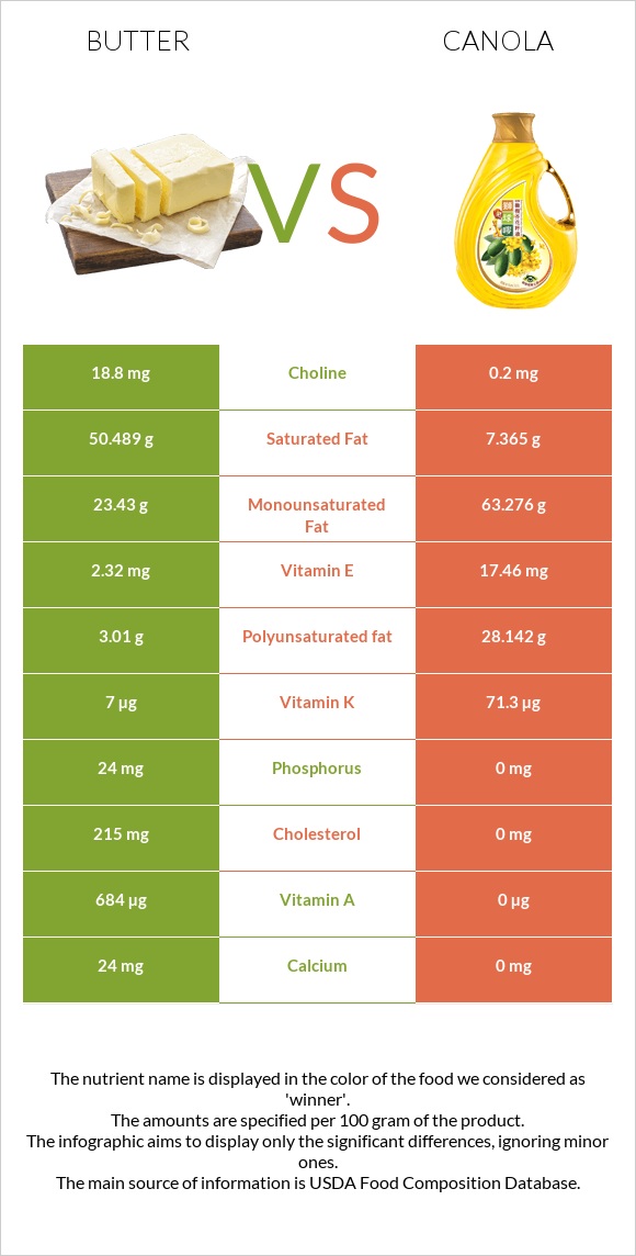 Butter vs Canola oil infographic