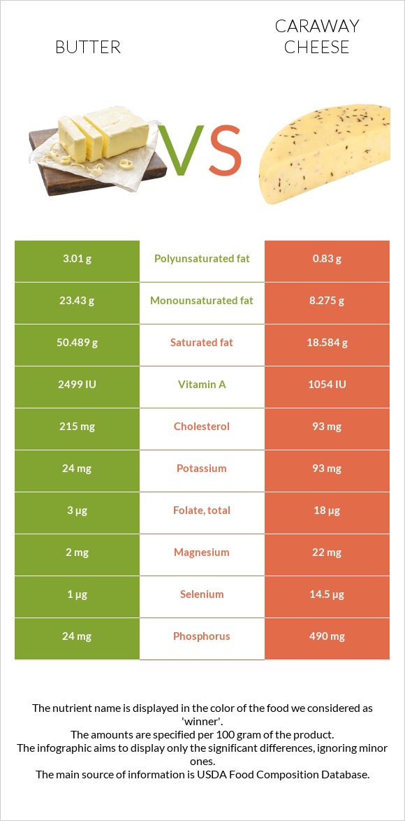 Կարագ vs Caraway cheese infographic