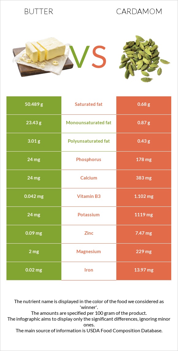 Կարագ vs Հիլ, կարդամոն infographic