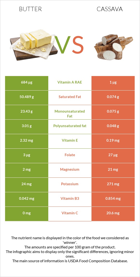 Կարագ vs Cassava infographic