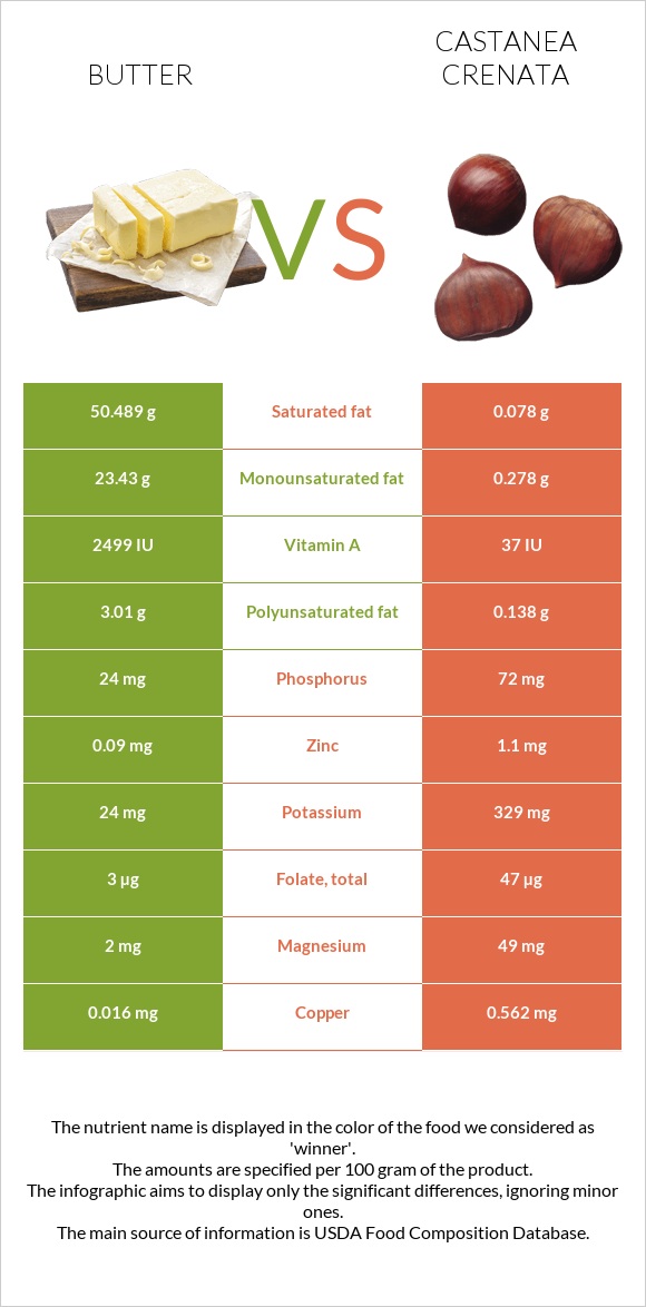 Butter vs Castanea crenata infographic