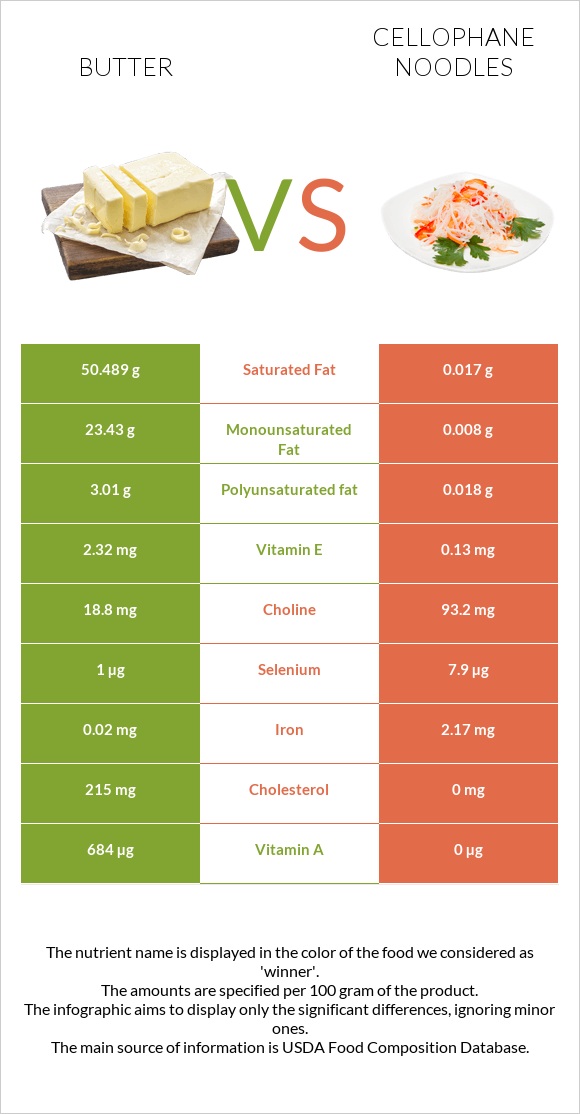 Butter vs Cellophane noodles infographic