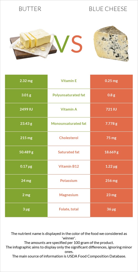 Butter vs Blue cheese infographic