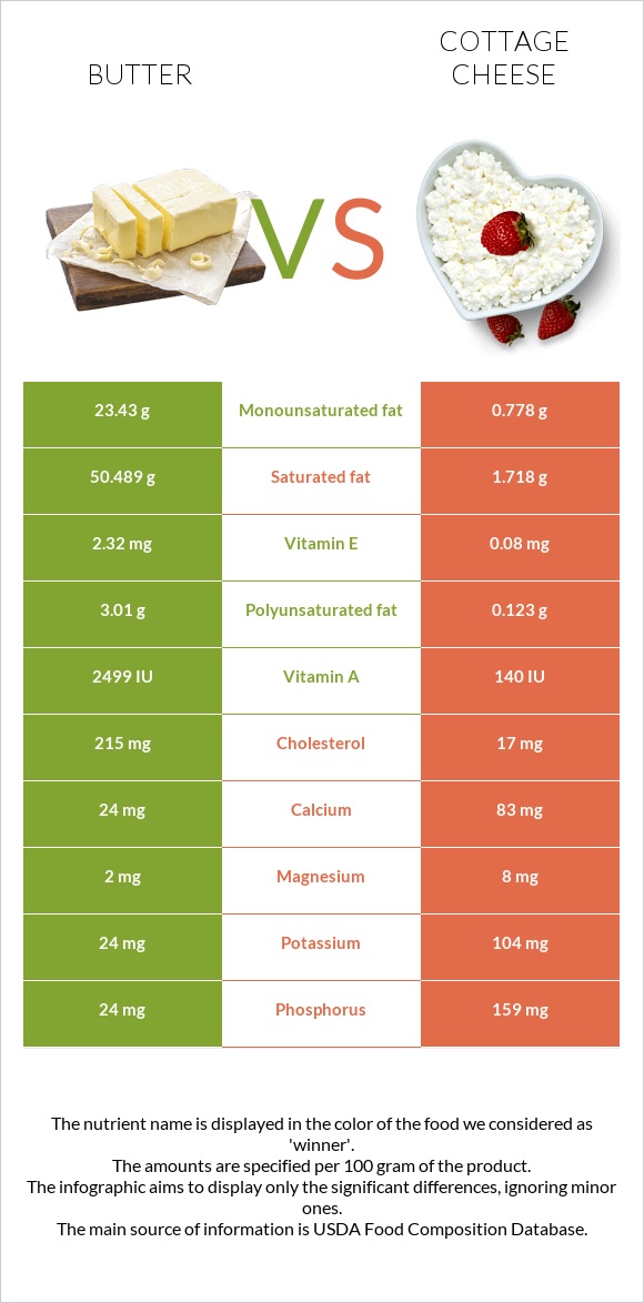 Butter vs Cottage cheese infographic