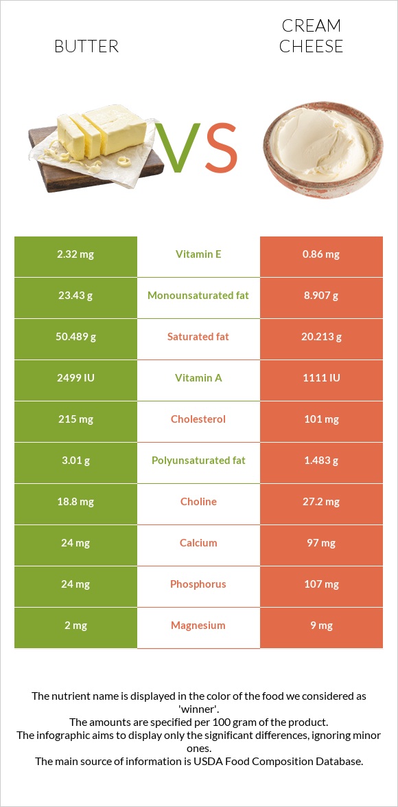 Butter vs Cream cheese infographic