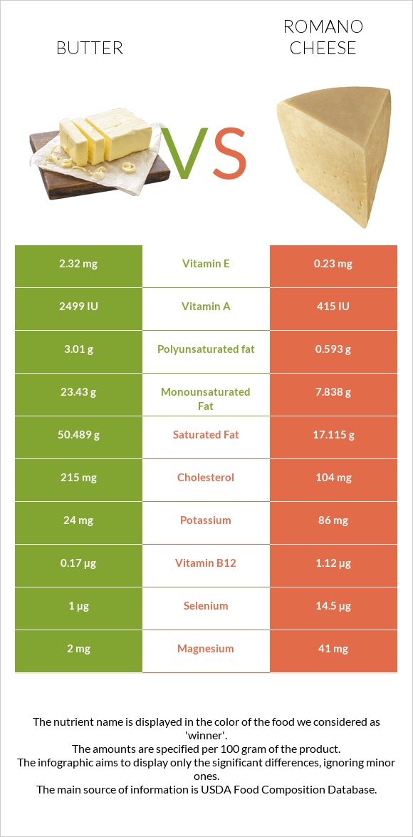 Butter vs Romano cheese infographic