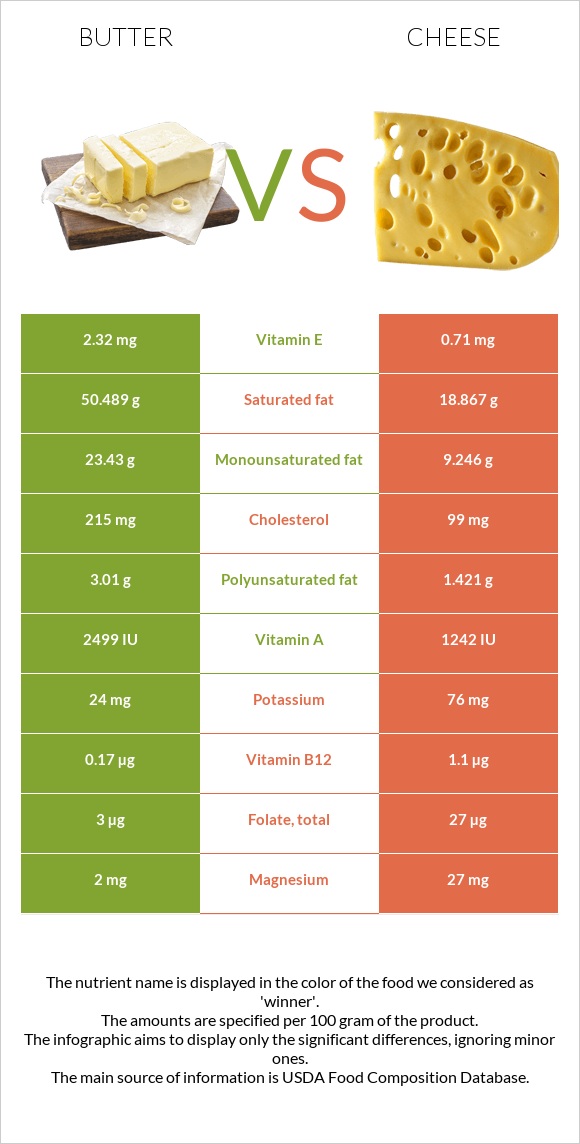 Butter vs Cheddar Cheese infographic