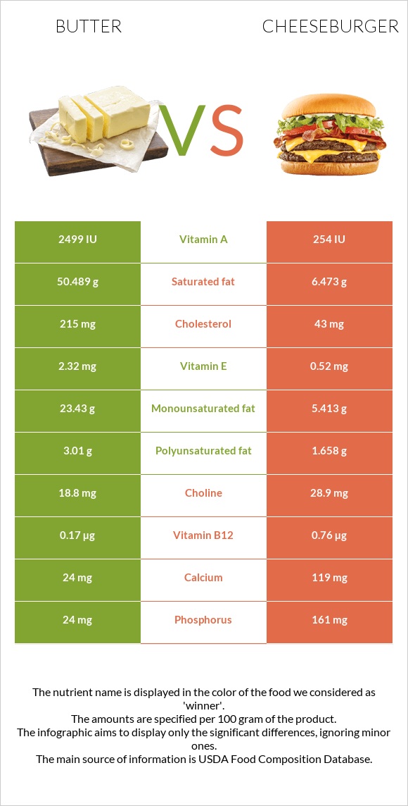 Butter vs Cheeseburger infographic