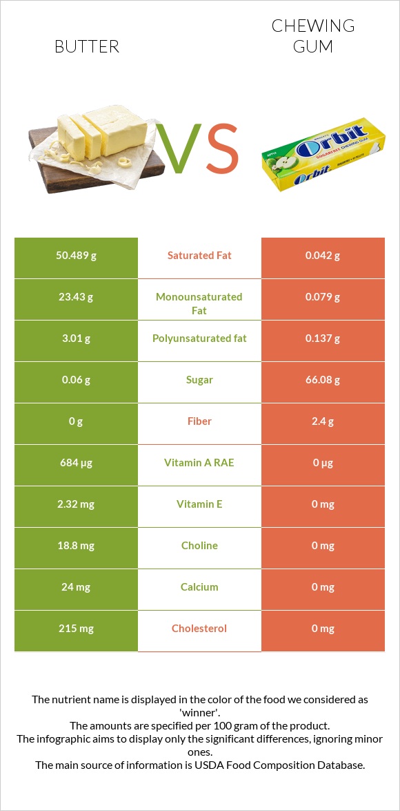 Butter vs Chewing gum infographic