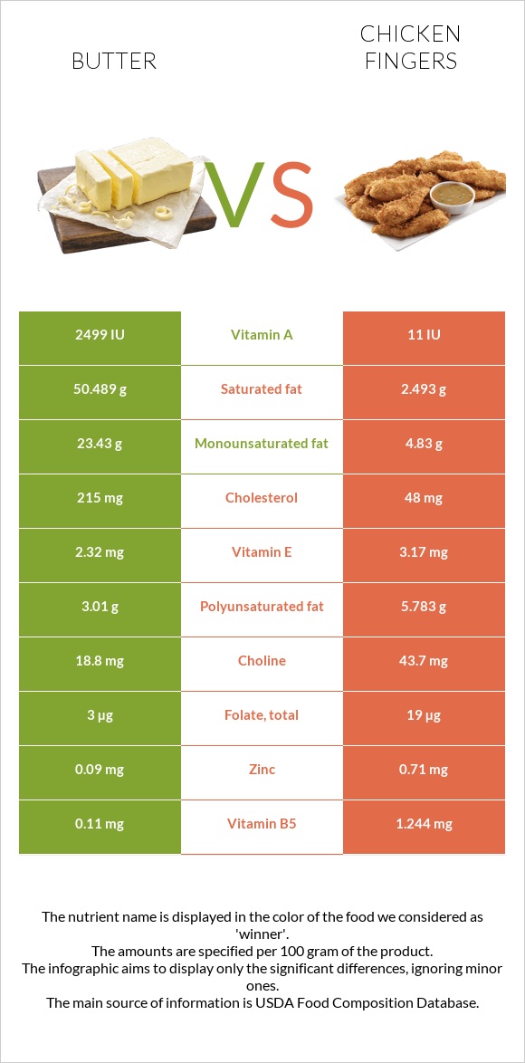 Butter vs Chicken fingers infographic