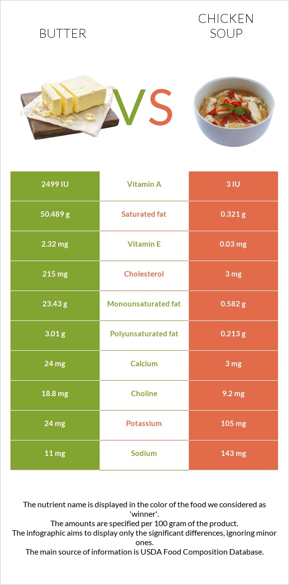 Կարագ vs Հավով ապուր infographic