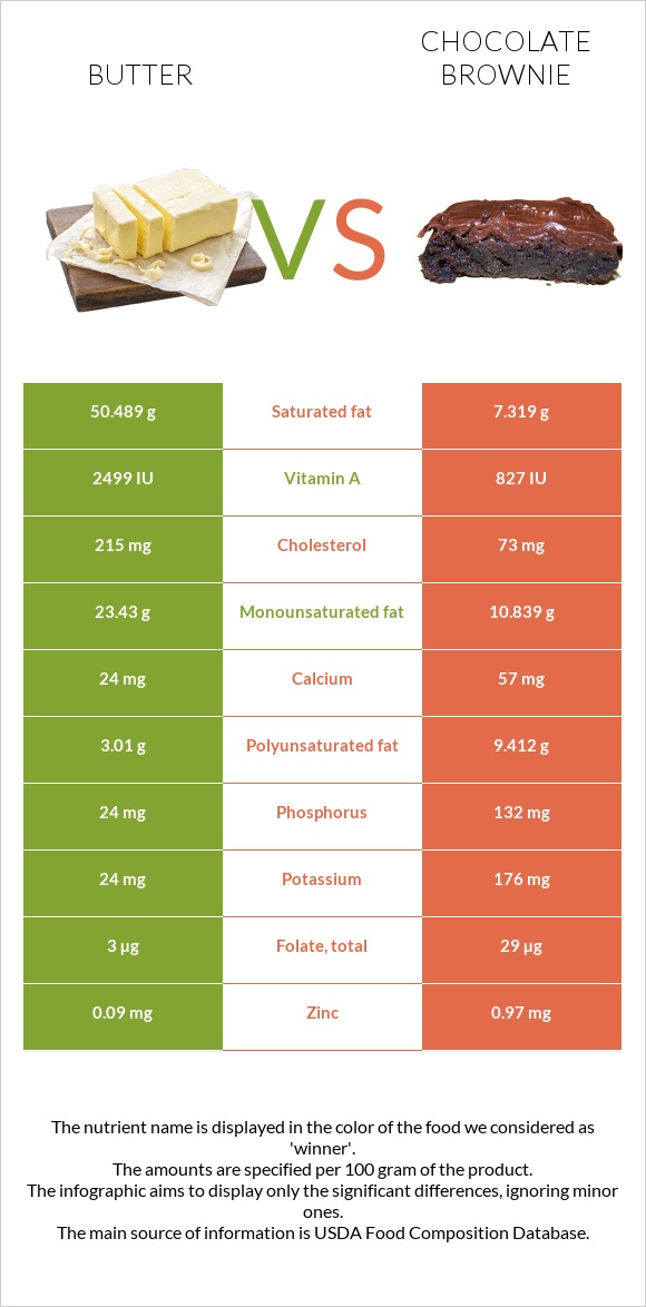 Butter vs Chocolate brownie infographic