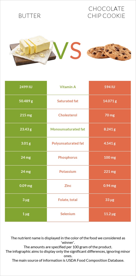 Butter vs Chocolate chip cookie infographic