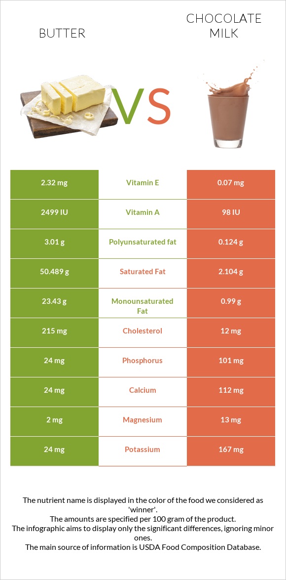 Կարագ vs Շոկոլադե կաթ infographic