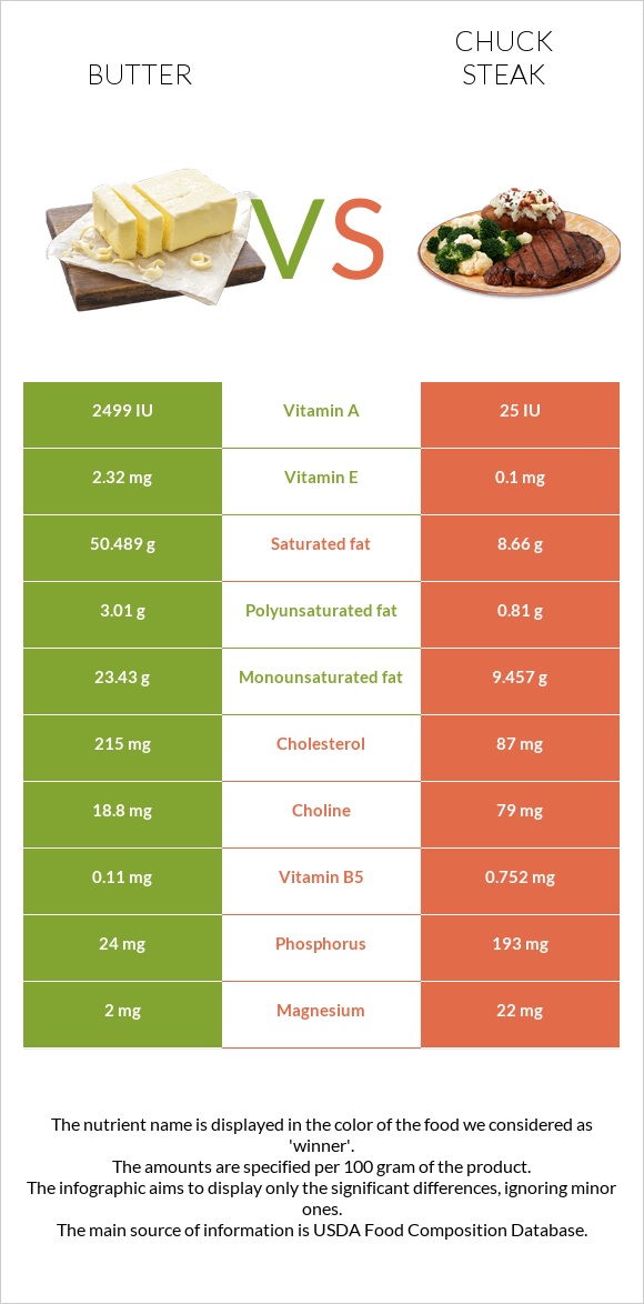 Կարագ vs Տավարի պարանոց infographic