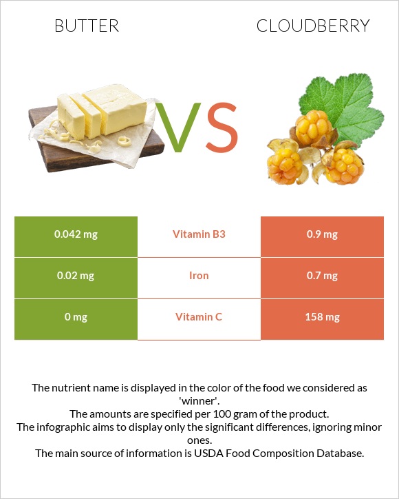 Butter vs Cloudberry infographic