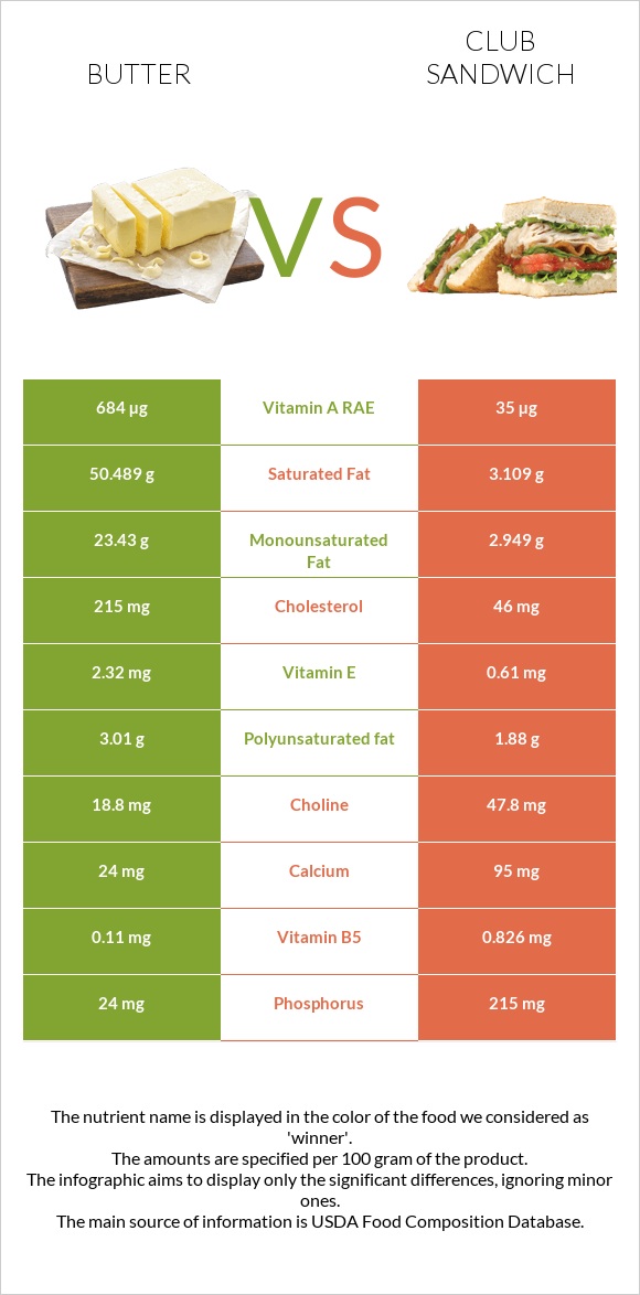 Butter vs Club sandwich infographic