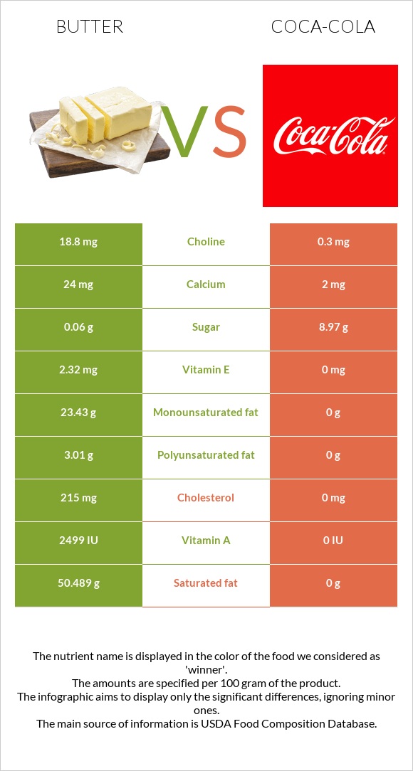 Butter vs Coca-Cola infographic