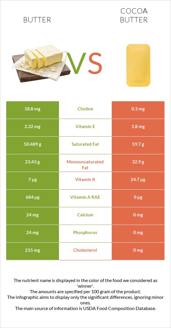 Կարագ vs Կակաոյի կարագ infographic