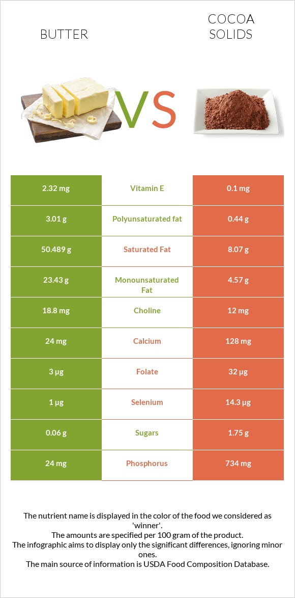 Butter vs Cocoa solids infographic