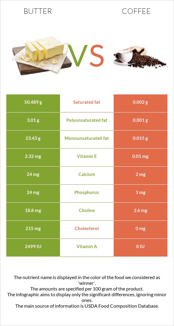 Butter vs Coffee infographic