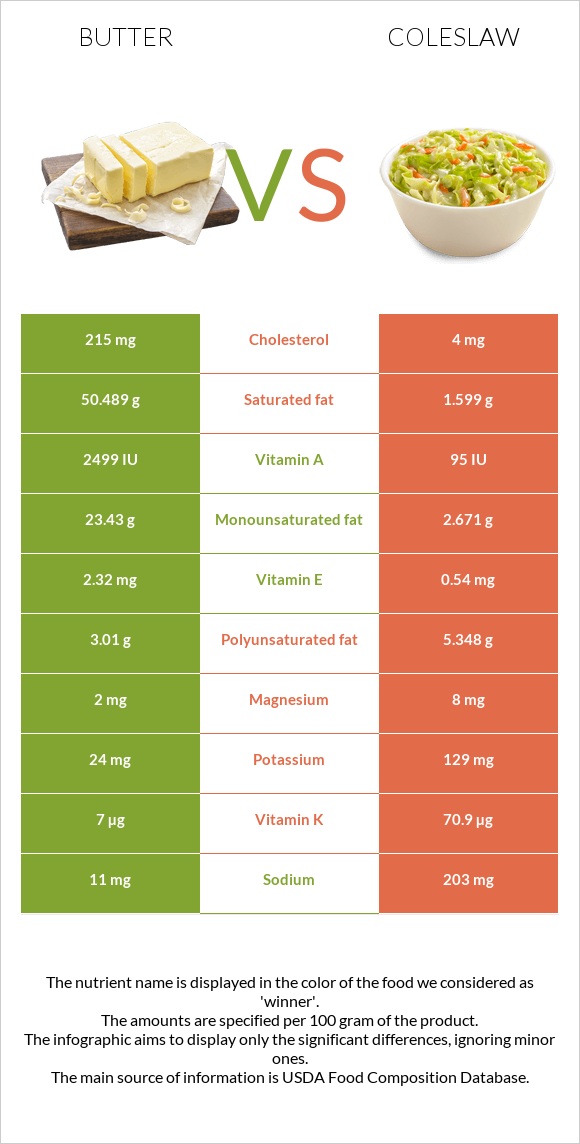 Butter vs Coleslaw infographic