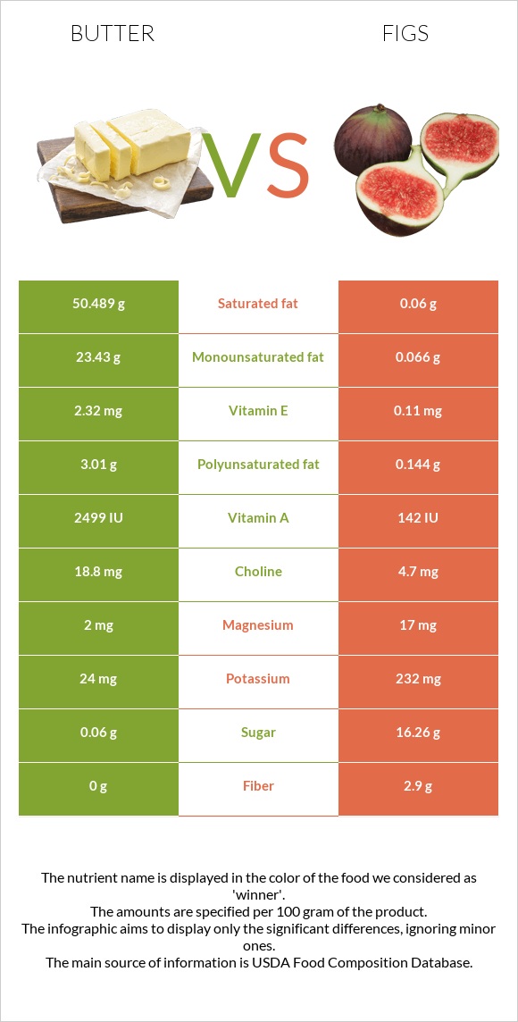 Butter vs Figs infographic