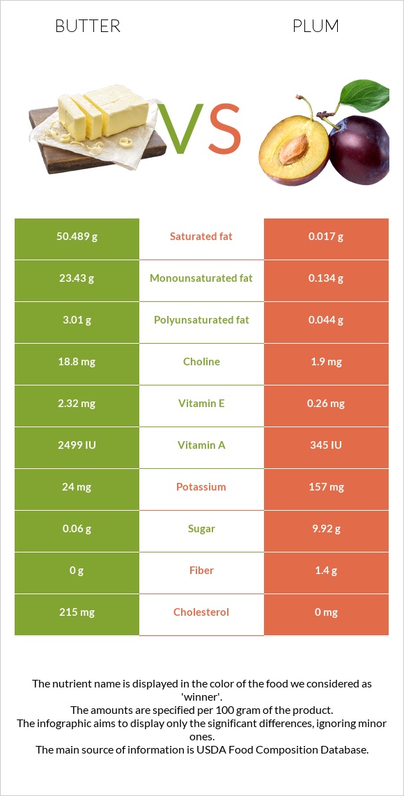 Կարագ vs Սալոր infographic