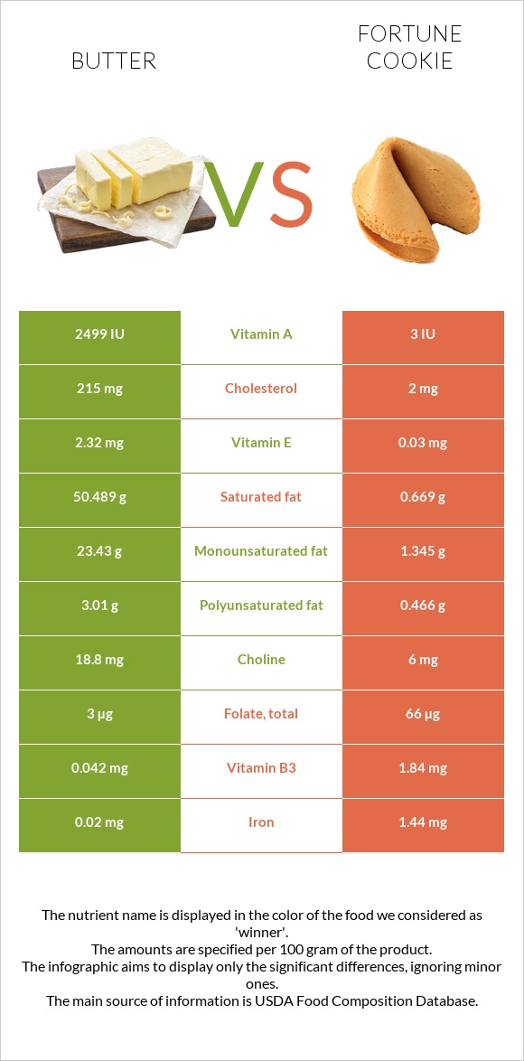 Կարագ vs Թխվածք Ֆորտունա infographic