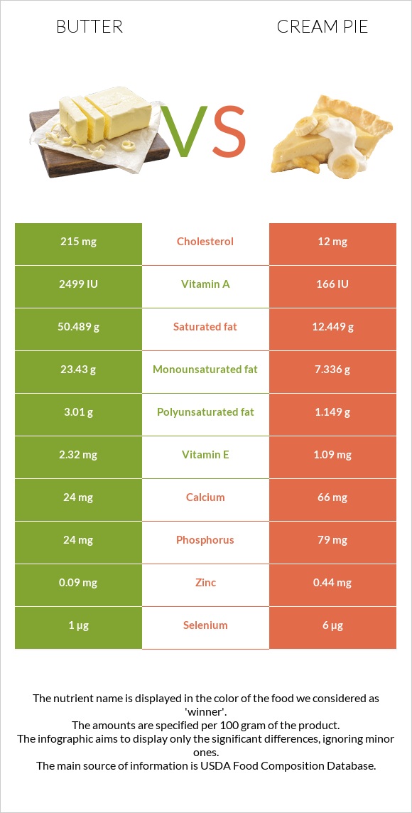 Butter vs Cream pie infographic