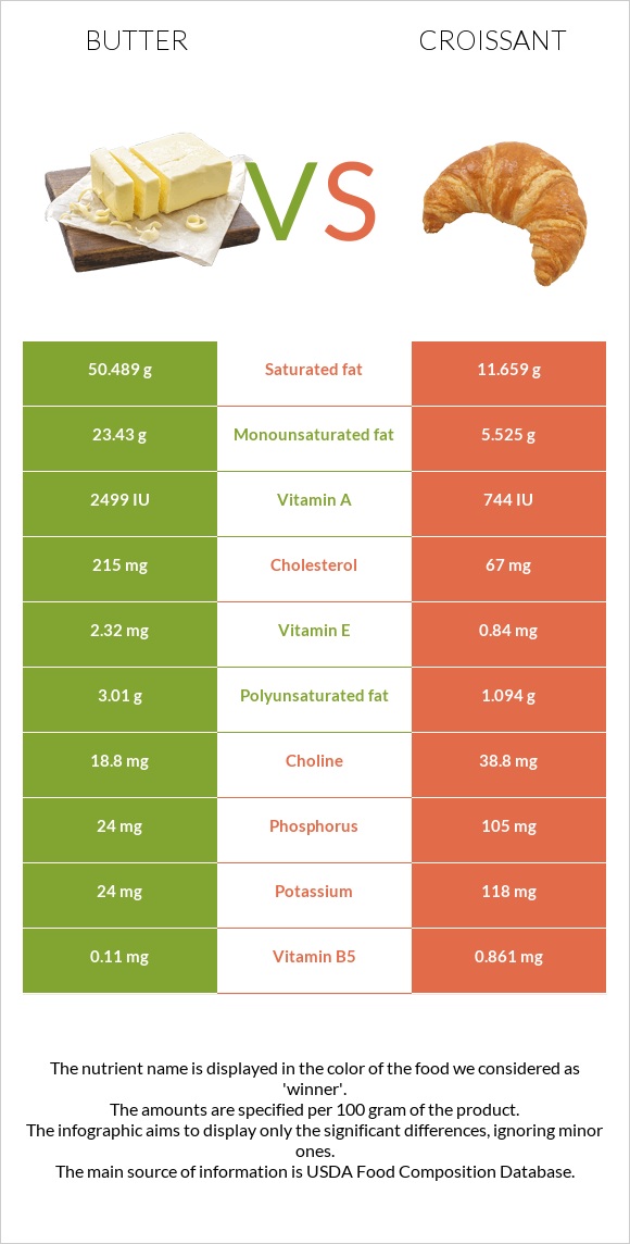 butter-vs-croissant-in-depth-nutrition-comparison