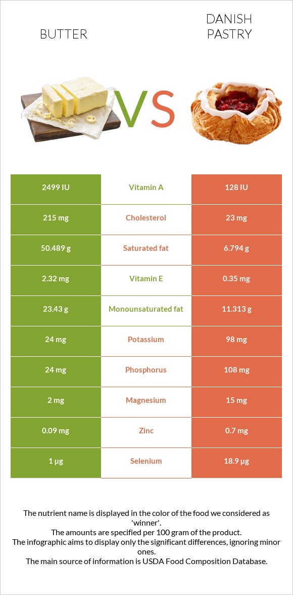 Կարագ vs Դանիական խմորեղեն infographic