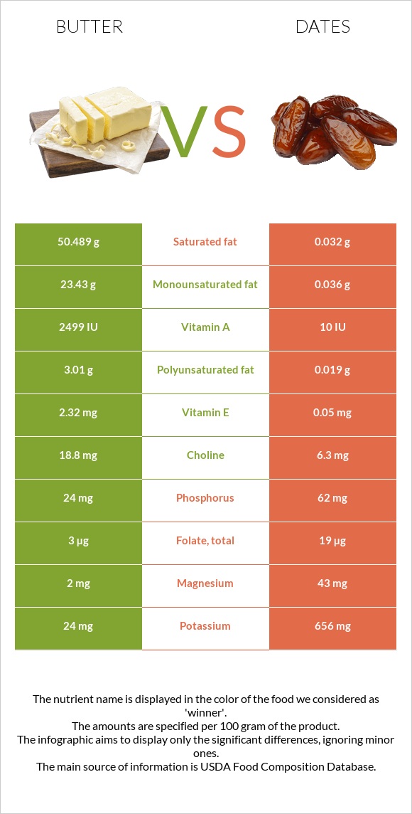 Butter vs Dates infographic