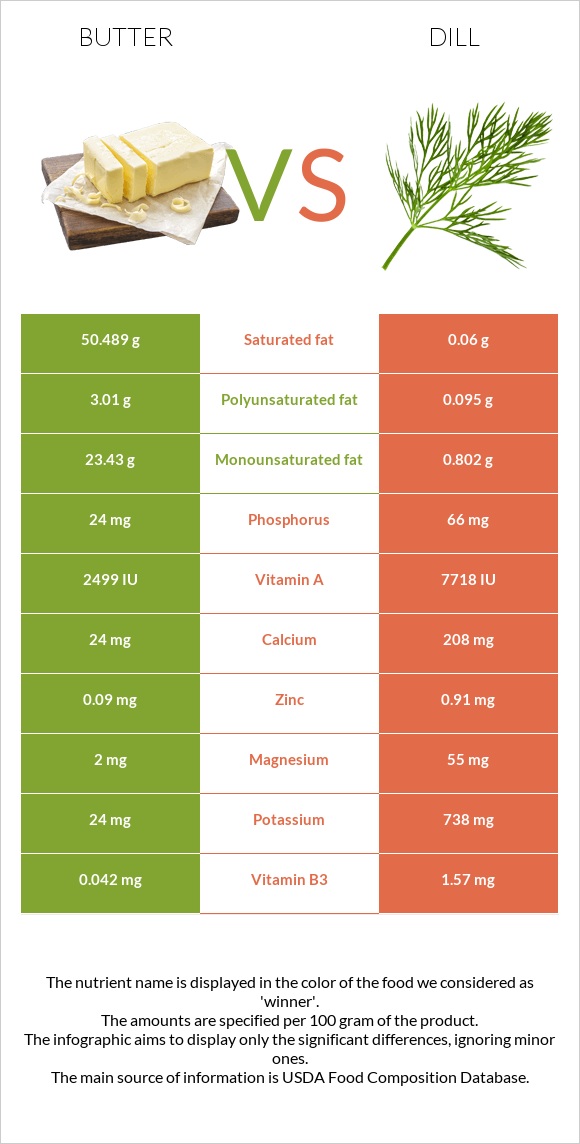 Կարագ vs Սամիթ infographic