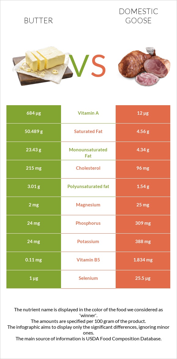 Butter vs Domestic goose infographic