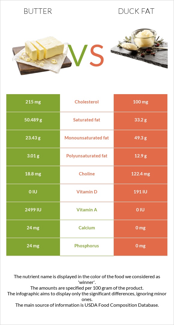 Butter vs Duck fat infographic