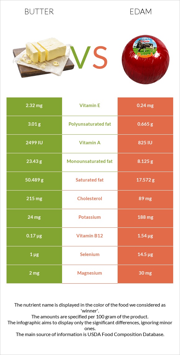 Butter vs Edam infographic