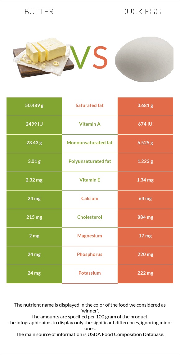 Butter vs Duck egg infographic