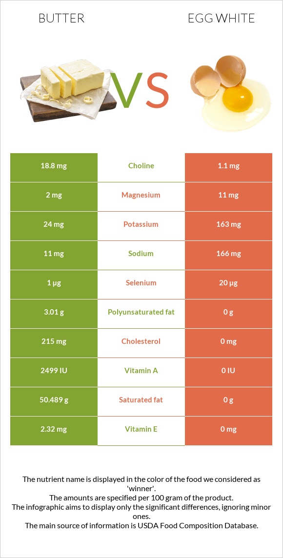 Կարագ vs Ձվի սպիտակուց infographic