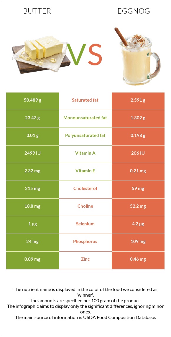 Կարագ vs Eggnog infographic